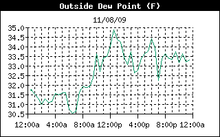 Outside Dewpoint History