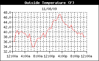 Outside Temp History