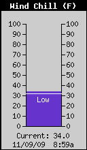 Current Wind Chill