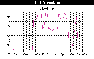 Wind Direction History